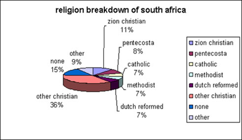 Africa Religion Pie Chart